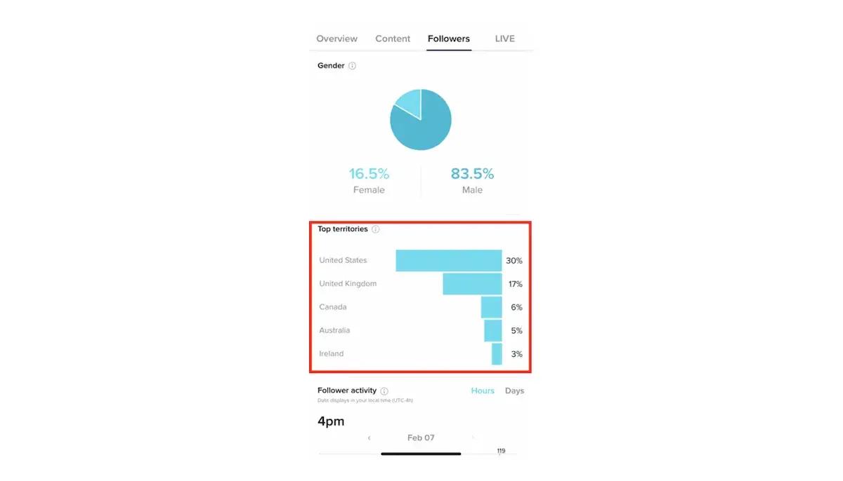 Determine top territories on TikTok