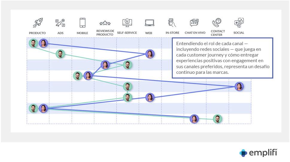 Customer journey map showing how two unique customers may navigate their journeys across different channels.