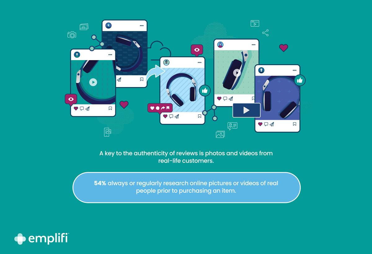 Emplifi Graphic - According to an Emplifi survey conducted in collaboration with Harris Interactive, 54% of modern consumers said they always or regularly research online pictures or videos of real people prior to purchasing an item.