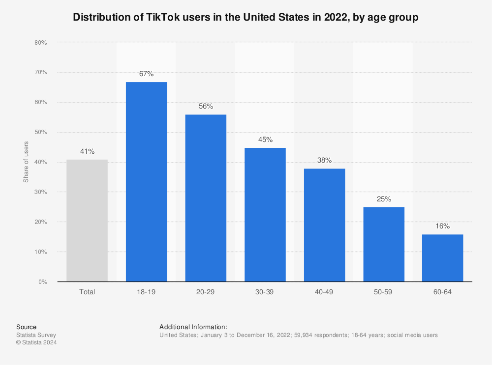 Statistic: Distribution of TikTok users in the United States as of September 2021, by age group | Statista