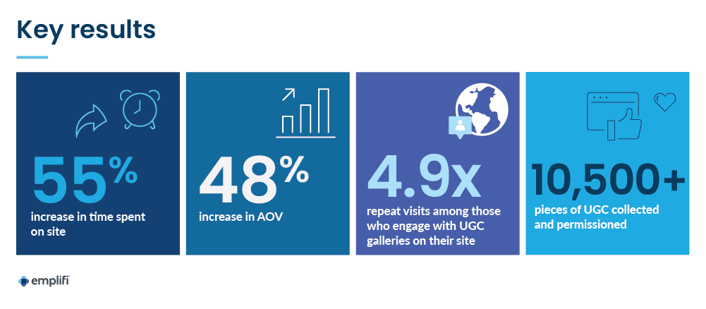 Jones Soda Co. achieved a 55% increase in time spent on site, a 48% increase in average order value (AOV), a 4.9x boost in repeat visits among those who engaged with UGC galleries on their site, and over 10,500 pieces of UGC collected and permissioned using Emplifi. 